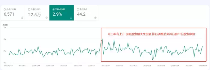 网站点击率上升