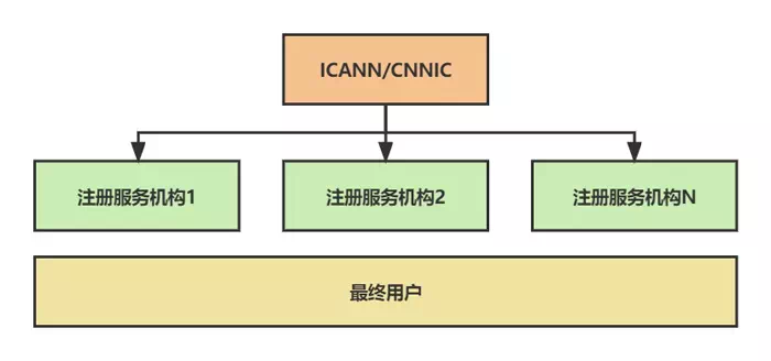 域名注册机构关系图