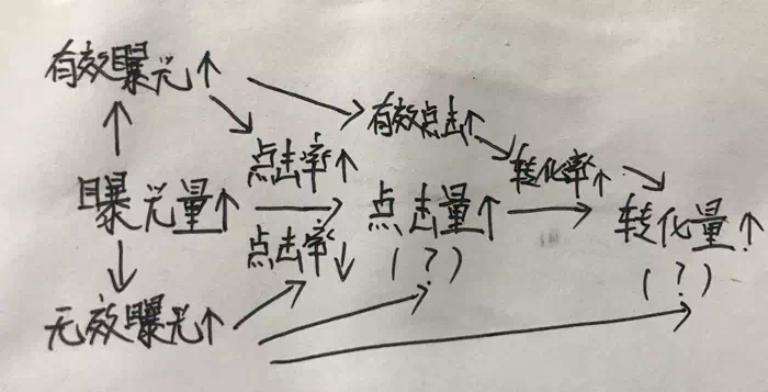 网站流量效果关系
