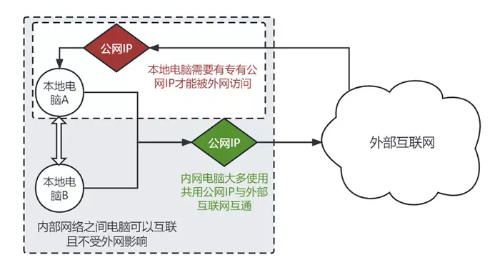 外网访问电脑本地网站