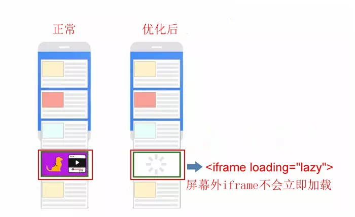 Iframe加载优化方法