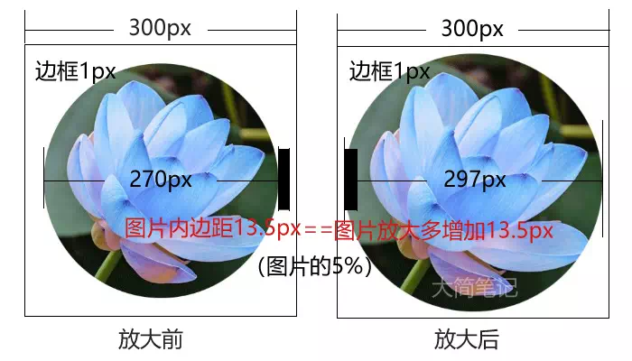 图片放大效果尺寸计算