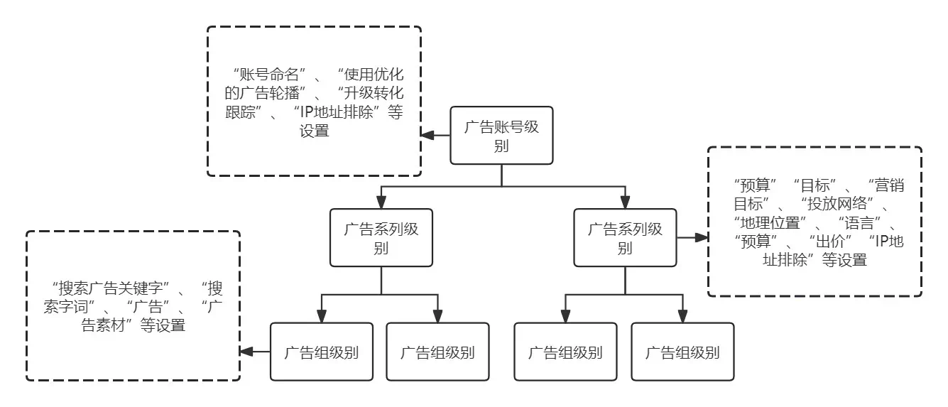 谷歌广告账户结构