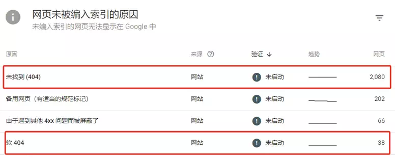 谷歌站长工具中需要修正的404页面