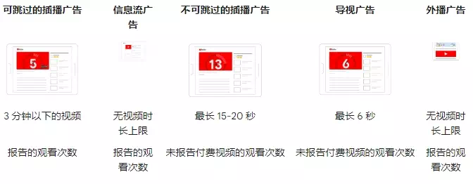 不同类型视频广告时长