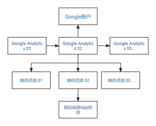 Google Analytics账号结构 Google Analytics账号结构