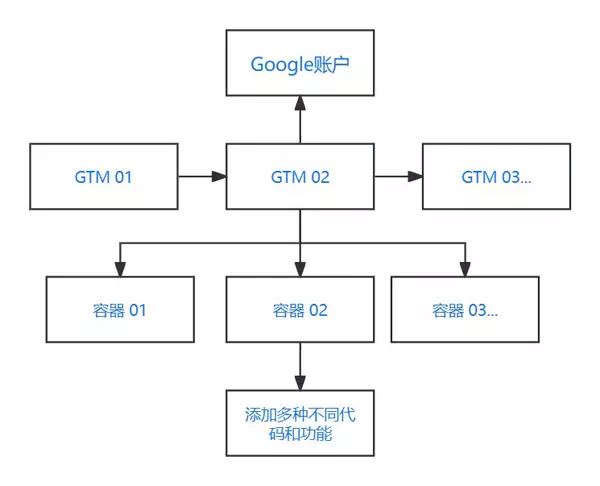 谷歌代码跟踪管理器(GTM)结构 谷歌代码跟踪管理器(GTM)结构