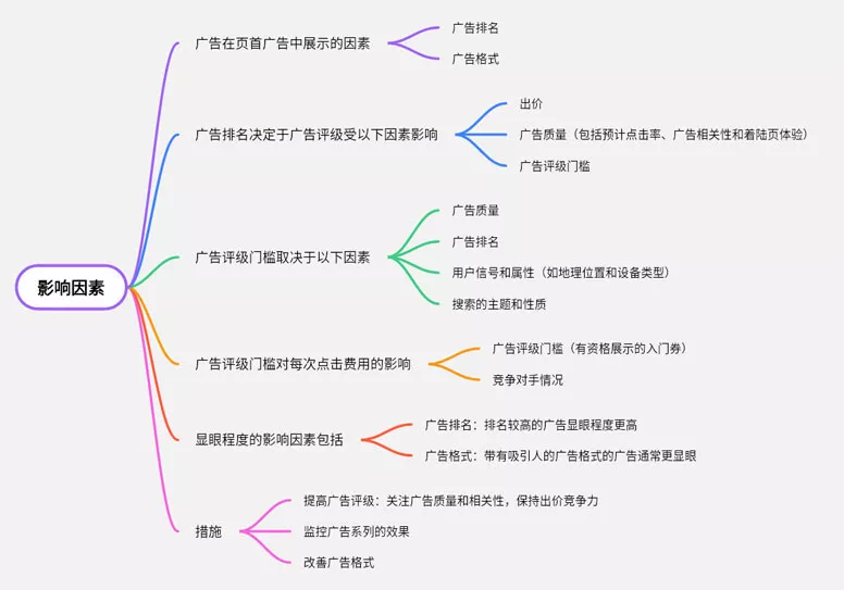 影响广告在搜索结果因素