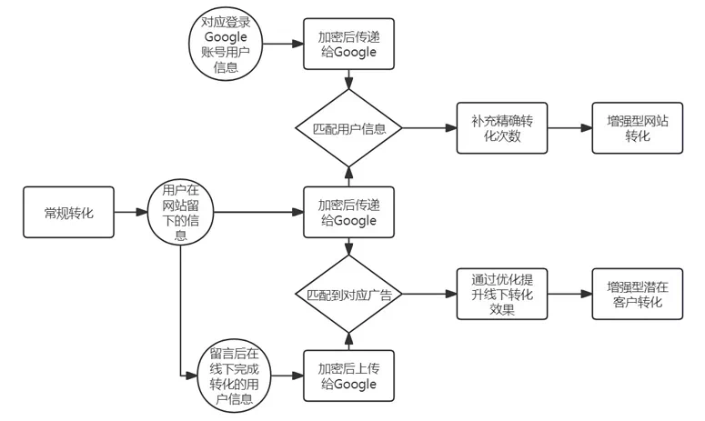 谷歌广告增强型转化示意图