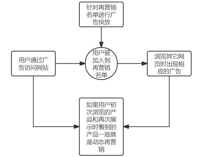 谷歌竞价再营销