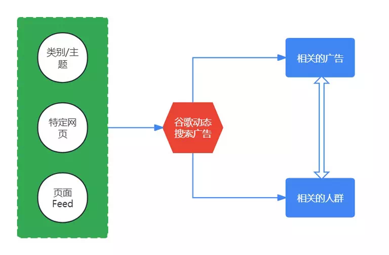 谷歌动态搜索广告