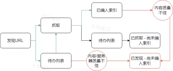 谷歌处理页面过程及出现已发现 - 尚未编入索引状态原因简图