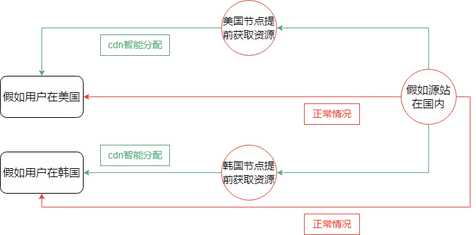网站cdn加速原理简图