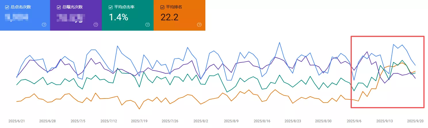 谷歌核心更新后网站数据