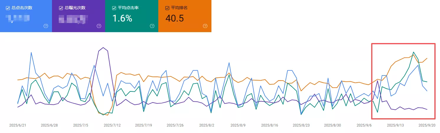 谷歌核心更新后网站数据
